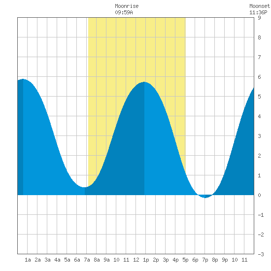 Hackensack tide chart for Saturday, January 24, 2026