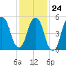 Hackensack tide chart for Saturday, January 24, 2026