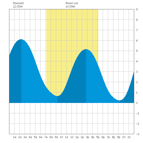 Hackensack tide chart for Monday, January 26, 2026