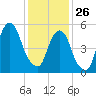 Hackensack tide chart for Monday, January 26, 2026