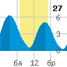 Hackensack tide chart for Tuesday, January 27, 2026