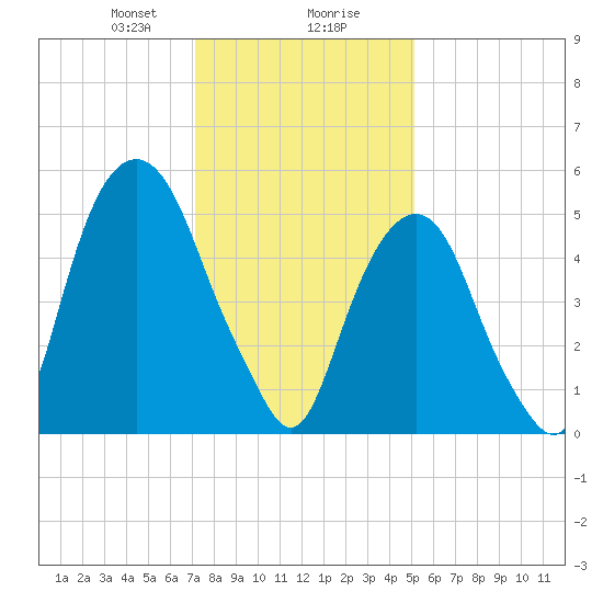 Hackensack tide chart for Wednesday, January 28, 2026