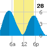 Hackensack tide chart for Wednesday, January 28, 2026