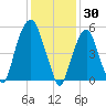 Hackensack tide chart for Friday, January 30, 2026