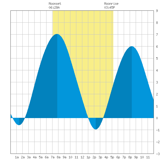 Hackensack tide chart for Saturday, January 31, 2026