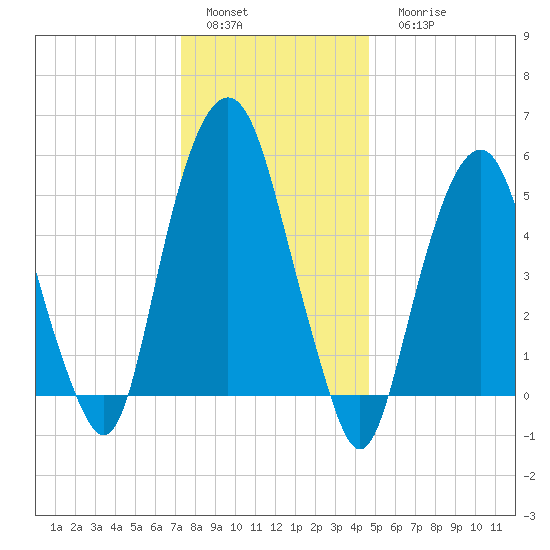 Hackensack tide chart for Sunday, January 4, 2026