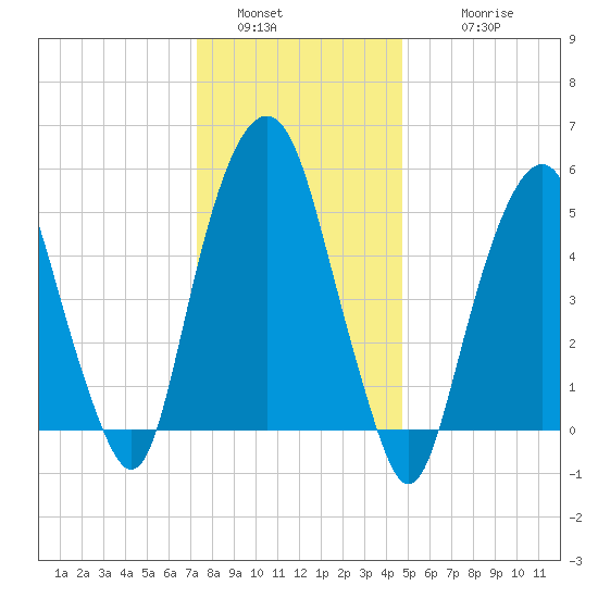Hackensack tide chart for Monday, January 5, 2026