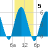 Hackensack tide chart for Monday, January 5, 2026