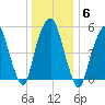 Hackensack tide chart for Tuesday, January 6, 2026