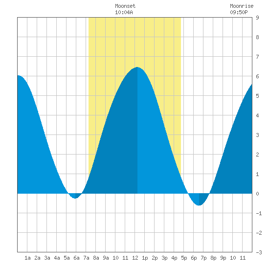 Hackensack tide chart for Wednesday, January 7, 2026