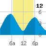 Hackensack tide chart for Thursday, February 12, 2026