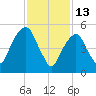 Hackensack tide chart for Friday, February 13, 2026