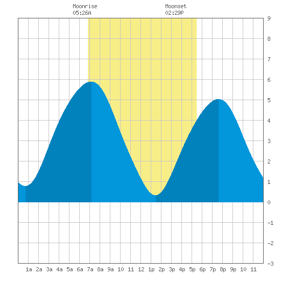 Hackensack tide chart for Saturday, February 14, 2026
