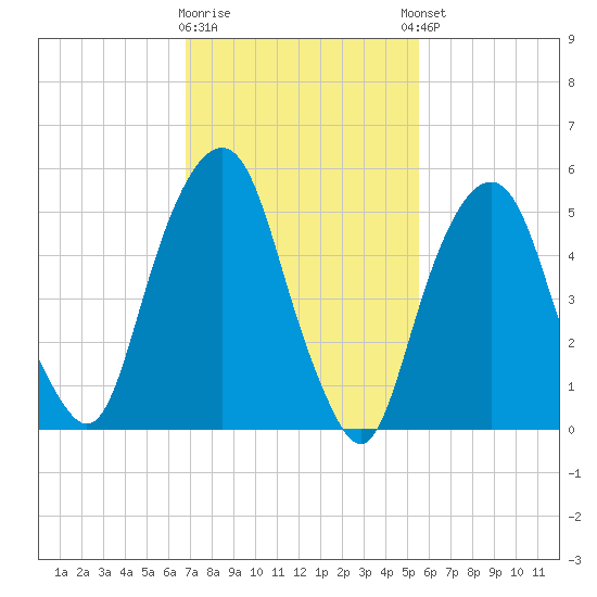 Hackensack tide chart for Monday, February 16, 2026