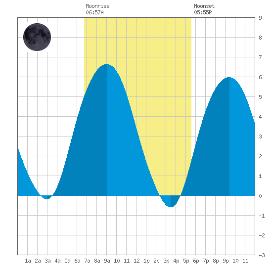 Hackensack tide chart for Tuesday, February 17, 2026