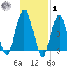 Hackensack tide chart for Sunday, February 1, 2026