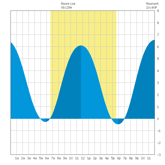 Hackensack tide chart for Saturday, February 21, 2026