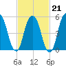 Hackensack tide chart for Saturday, February 21, 2026