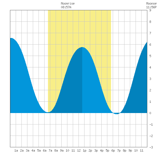 Hackensack tide chart for Sunday, February 22, 2026