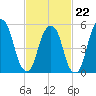 Hackensack tide chart for Sunday, February 22, 2026