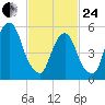Hackensack tide chart for Tuesday, February 24, 2026