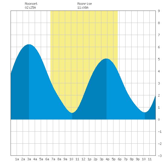 Hackensack tide chart for Wednesday, February 25, 2026