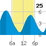 Hackensack tide chart for Wednesday, February 25, 2026