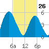 Hackensack tide chart for Thursday, February 26, 2026