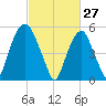 Hackensack tide chart for Friday, February 27, 2026