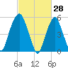 Hackensack tide chart for Saturday, February 28, 2026