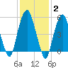 Hackensack tide chart for Monday, February 2, 2026