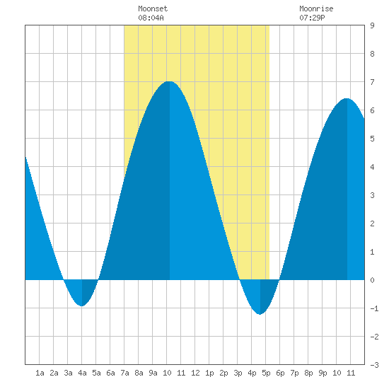 Hackensack tide chart for Tuesday, February 3, 2026