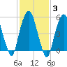 Hackensack tide chart for Tuesday, February 3, 2026