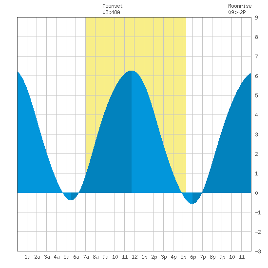 Hackensack tide chart for Thursday, February 5, 2026
