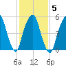 Hackensack tide chart for Thursday, February 5, 2026