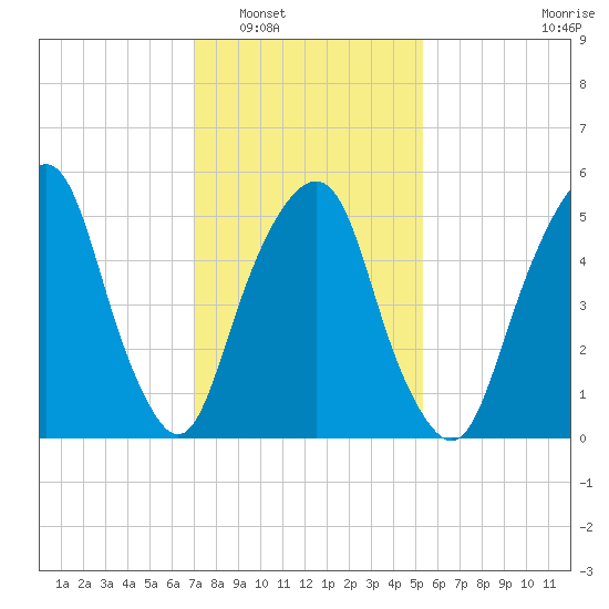 Hackensack tide chart for Friday, February 6, 2026