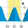 Hackensack tide chart for Friday, February 6, 2026