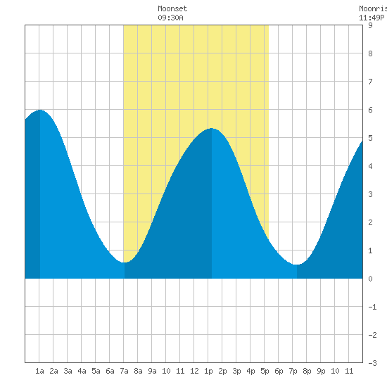 Hackensack tide chart for Saturday, February 7, 2026