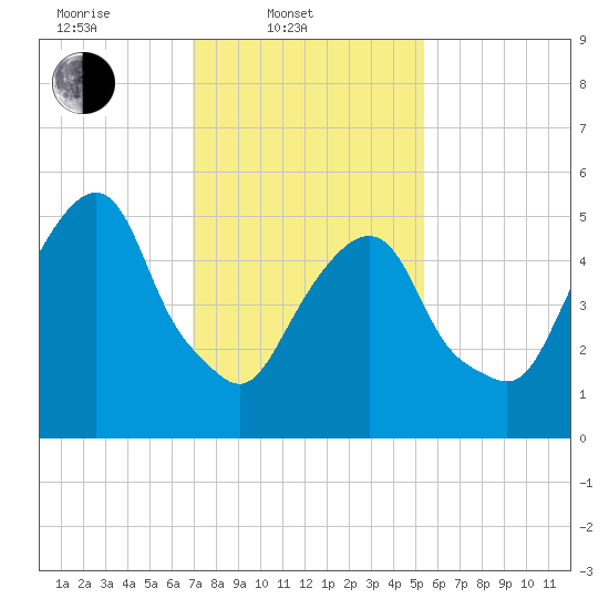 Hackensack tide chart for Monday, February 9, 2026