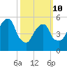 Hackensack tide chart for Tuesday, March 10, 2026