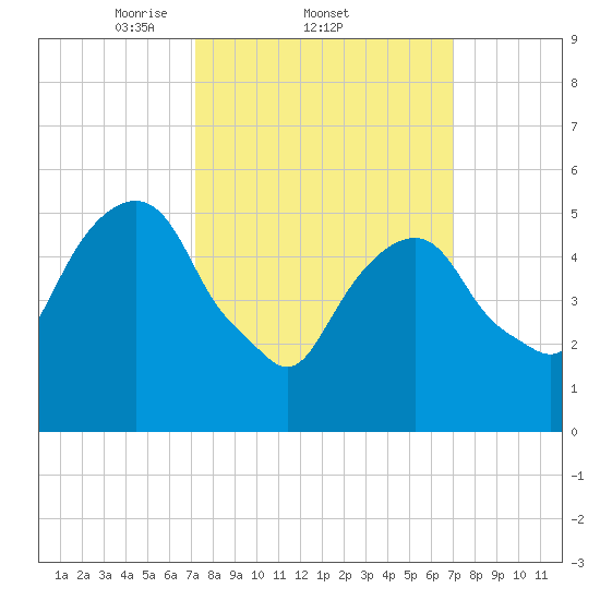 Hackensack tide chart for Thursday, March 12, 2026
