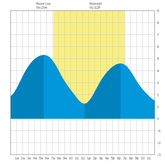 Hackensack tide chart for Friday, March 13, 2026