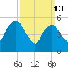 Hackensack tide chart for Friday, March 13, 2026