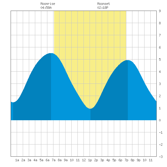 Hackensack tide chart for Saturday, March 14, 2026