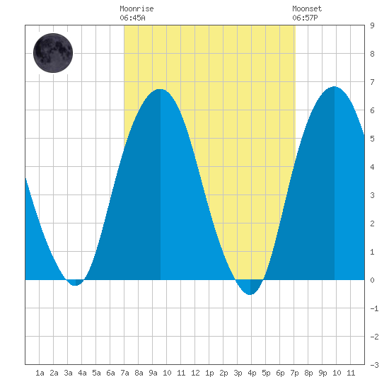 Hackensack tide chart for Wednesday, March 18, 2026