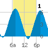 Hackensack tide chart for Sunday, March 1, 2026