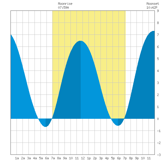 Hackensack tide chart for Saturday, March 21, 2026