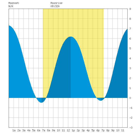 Hackensack tide chart for Sunday, March 22, 2026