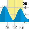 Hackensack tide chart for Thursday, March 26, 2026