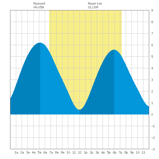 Hackensack tide chart for Friday, March 27, 2026